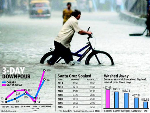 mumbai rains